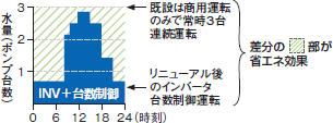 商用運転のみで常時3台連続運転した場合とインバータ台数制御運転した場合の省エネ効果の差を示すグラフ
