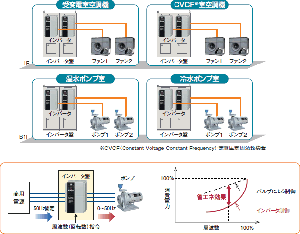 事例5: ファン・ポンプのインバータ化による省エネシステム 概念図