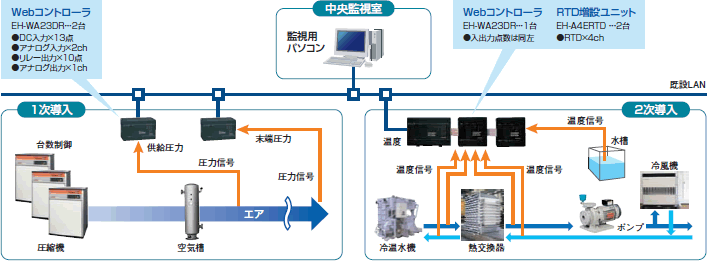 事例6: Webコントローラによる圧力・温度モニタリングシステム 概念図