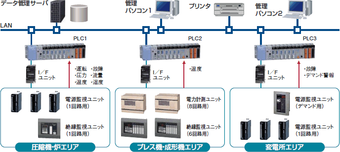 事例7: 代表的な工場エネルギー管理システム【SANFEMS®】 概念図