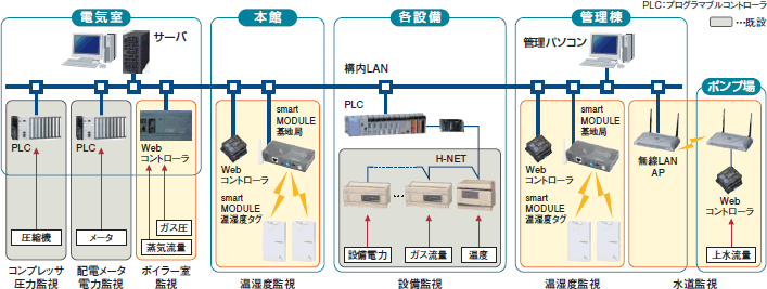 事例8: 蒸気・温度など監視対象を増設した電力監視システム 概念図