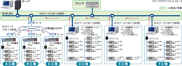 事例9: 複数拠点エネルギー管理の統合化システム 概念図