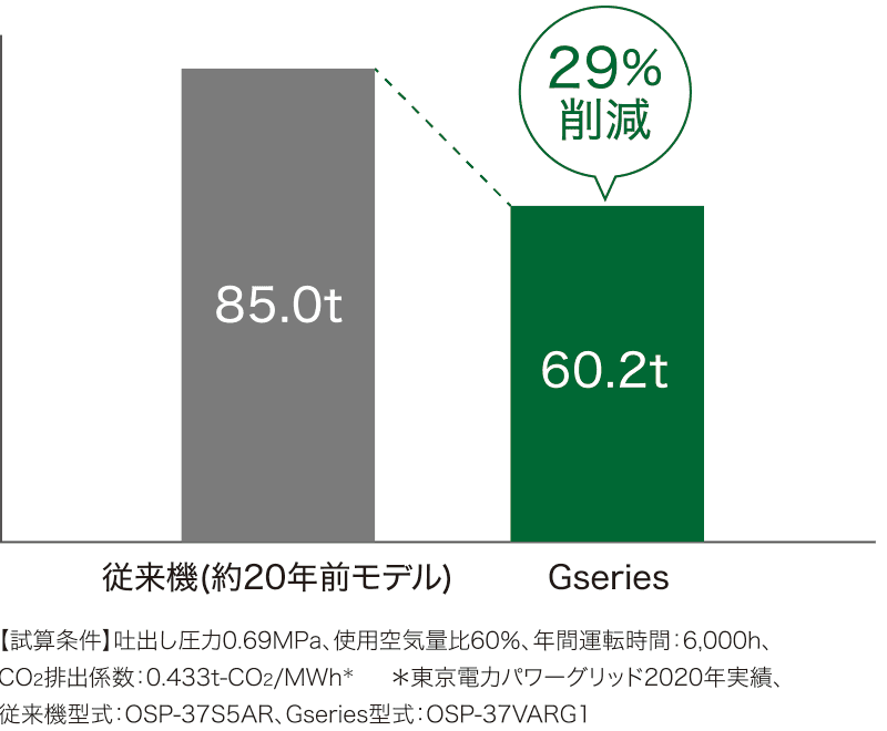 給油式スクリュー圧縮機 使用空気比60%時のCO<sub>2</sub>排出量比較のグラフ