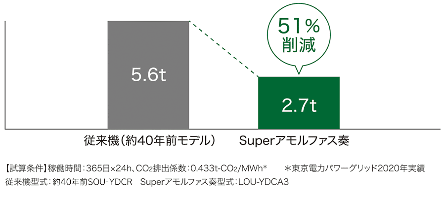 油入変圧器 三相300kVA 50Hz 等価負荷率40％時のCO<sub>2</sub>排出量比較のグラフ