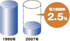 電力削減率 2.5%であることを示す図