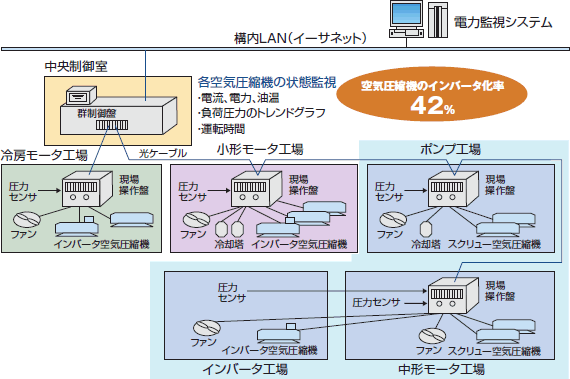 負荷圧力を監視し、台数制御・圧力一定制御を行う 説明図