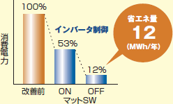 ファン・ポンプのインバータ化により省エネ量12(MWh/年)となることを示したグラフ