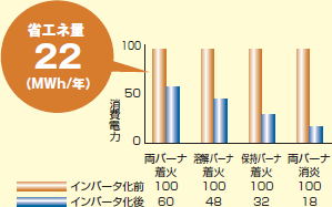 アルミ連続溶解炉送風機のインバータ化により省エネ量22(MWh/年)となることを示したグラフ