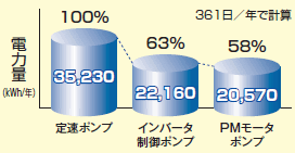 給水ポンプシステムをPMモータ搭載ポンプに更新した際の電力量が低速ポンプの58%となることを示すグラフ
