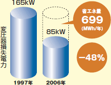 年間省エネ量699MWhであることを示すグラフ
