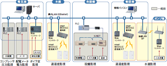 エネルギー統合監視システム(FEMS)の概要図