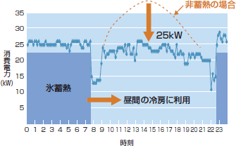 氷蓄熱空調の日負荷曲線