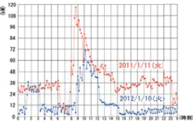 生産棟全体で約5,000kWh/月省エネ電力量を削減できたことを示すグラフ