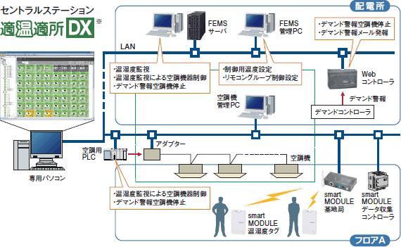 セントラルステーション［適温適所DX］の概要説明図