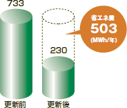 Superアモルファス変圧器の導入により省エネ量503（MWh/年）となることを示したグラフ