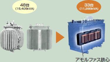 変圧器48台（15,405kVA）からSuperアモルファス変圧器33台（11,285kVA）へ更新したことを示す写真