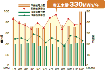 空気圧縮機のインバータ化により330MWh/年、電力料金で330万円/年の省エネ効果を実現したことを示すグラフ