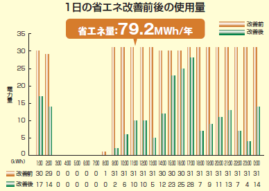 塗装ブースの運転改善により電力量79.2MWhの省エネ効果を実現したことを示すグラフ