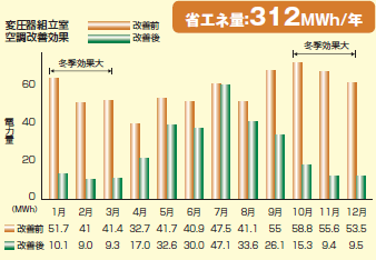 変圧器組立室の空調設備の改善により312MWh/年の省エネ効果を実現したことを示すグラフ