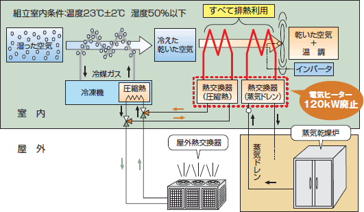 変圧器組立室の空調設備の構成説明図