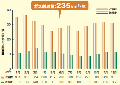 熱源設備の分散化による損失蒸気の削減よりガス量235km3/年の省エネ効果を実現したことを示すグラフ