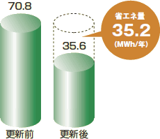 生産職場の天井照明の改善により35MWh/年の省電力を実現したことを示すグラフ