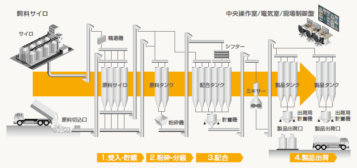飼料サイロプラント制御・監視システム・設備診断システムの流れを示す図
