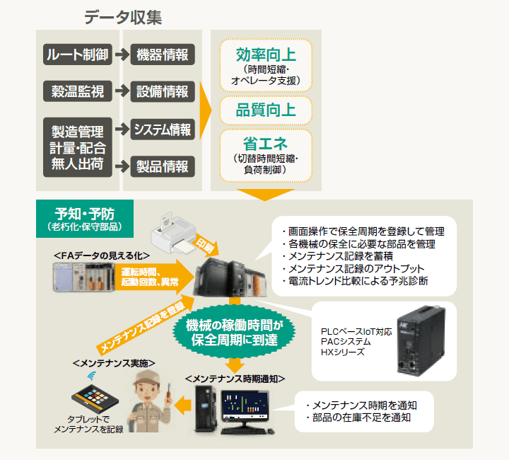 飼料サイロプラント制御・監視システム・設備診断システム導入のメリットを示す図