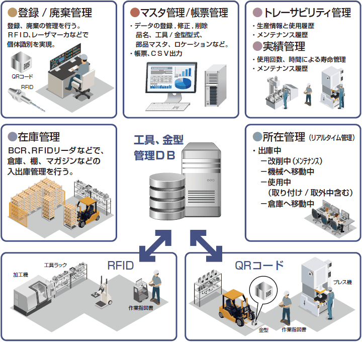 工具・金型 所在管理システム(RFID、QRコード)のシステム構成を示す図
