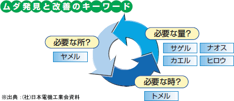 ムダ発見と改善のキーワードの図