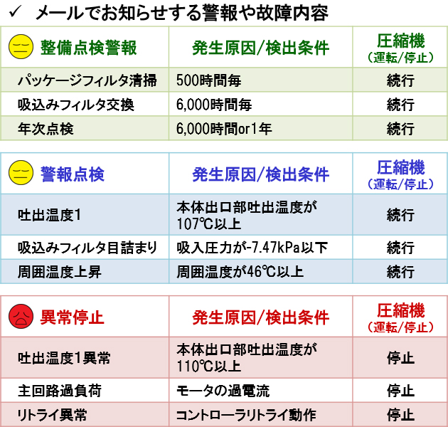 メールでお知らせする警報や故障内容の表