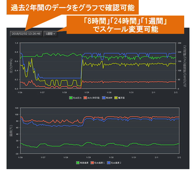 過去2年間のデータが確認できることや「8時間」「24時間」「1週間』デスコール変更可能であることを示す画面