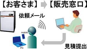 お客さまがメールで販売窓口へ依頼を出している図