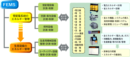 FEMSのシステム概要説明図