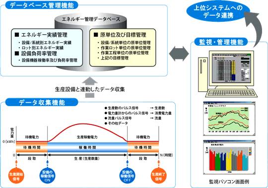 データベース管理機能と監視・管理機能、データ収集機能の概要説明図