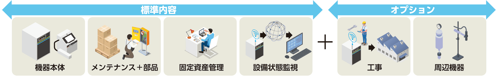 サブスクリプションプランの内容と追加オプションを説明した図。標準内容には、機器本体、メンテナンスと部品のサービス、固定資産管理、設備状態の監視が含まれており、オプションには、工事と周辺機器が含まれています。