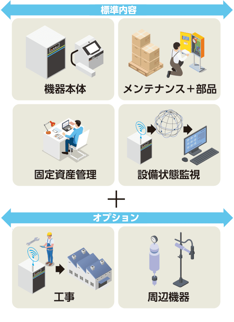 サブスクリプションプランの内容と追加オプションを説明した図。標準内容には、機器本体、メンテナンスと部品のサービス、固定資産管理、設備状態の監視が含まれており、オプションには、工事と周辺機器が含まれています。