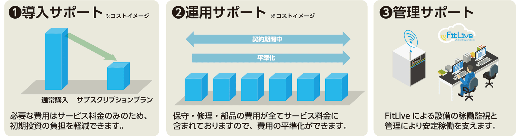 サブスクリプションプランの特長を説明した図。特長は3つあり、導入サポート、運用サポート、管理サポートがある。導入サポートは、初期投資の負担を軽減できます。運用サポートは、保守・修理・部品の費用が全てサービス料金に含まれておりますので、費用の平準化ができます。管理サポートは、FitLive による設備の稼働監視と管理により安定稼働を支えます。