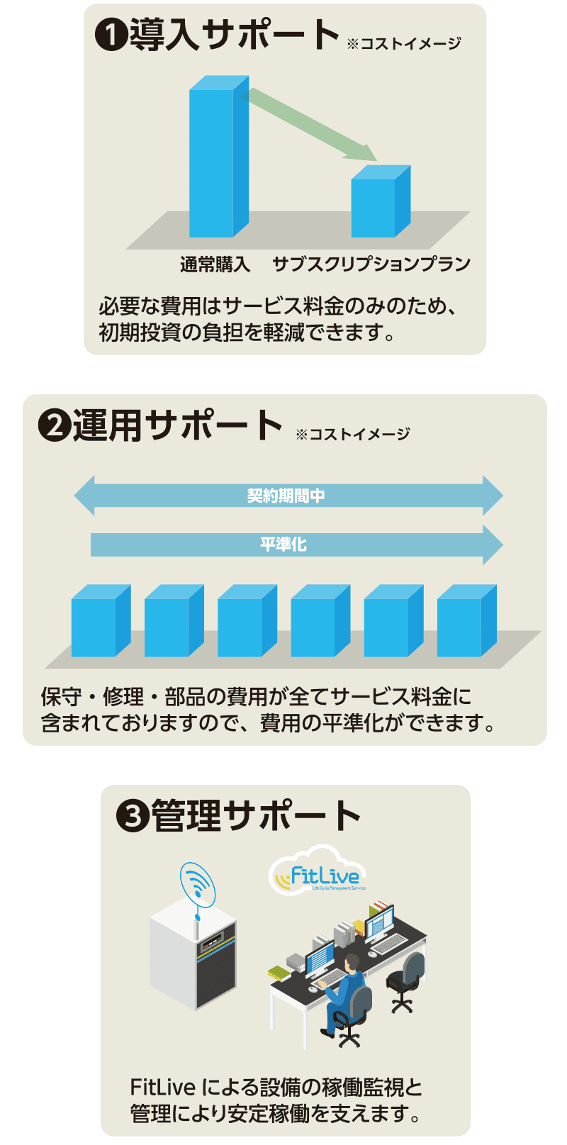 サブスクリプションプランの特長を説明した図。特長は3つあり、導入サポート、運用サポート、管理サポートがある。導入サポートは、初期投資の負担を軽減できます。運用サポートは、保守・修理・部品の費用が全てサービス料金に含まれておりますので、費用の平準化ができます。管理サポートは、FitLive による設備の稼働監視と管理により安定稼働を支えます。