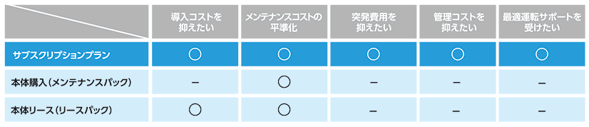 サブスクリプションプランとメンテナンスパック、リースパックを比較した表。全ての項目においてサブスクリプションが優れていることを表している。