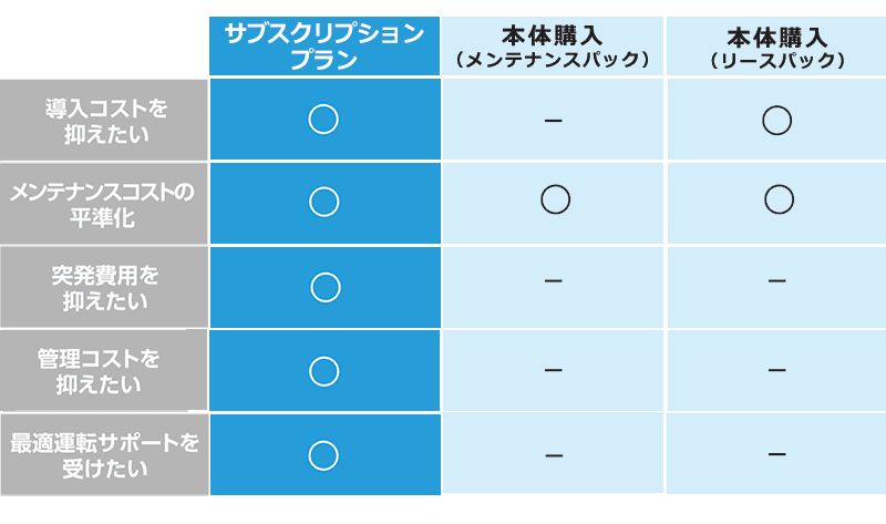 サブスクリプションプランとメンテナンスパック、リースパックを比較した表。全ての項目においてサブスクリプションが優れていることを表している。