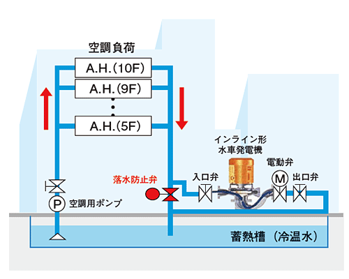 ビル空調の事例の図