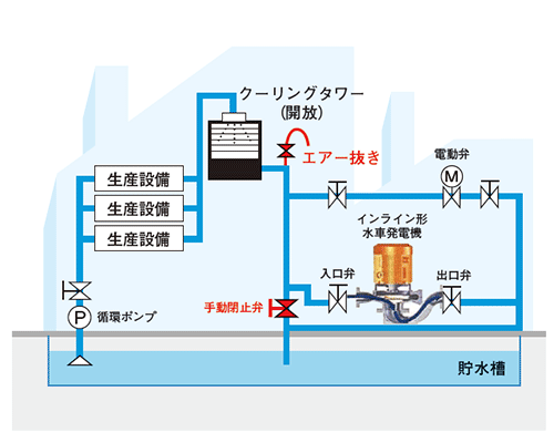 工場における冷却水系統の事例の図
