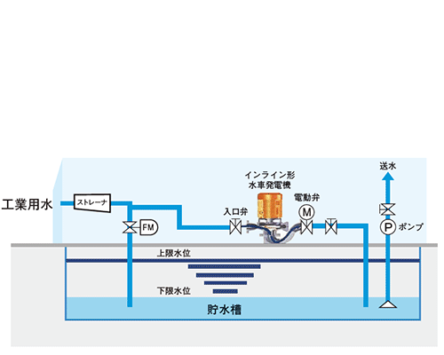 工業用水導入部の事例の図