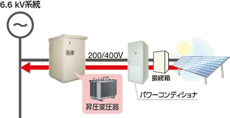 電力会社の系統に直結する昇圧変圧器の図