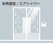SANnextの無菌室、エアシャワーでの用途例