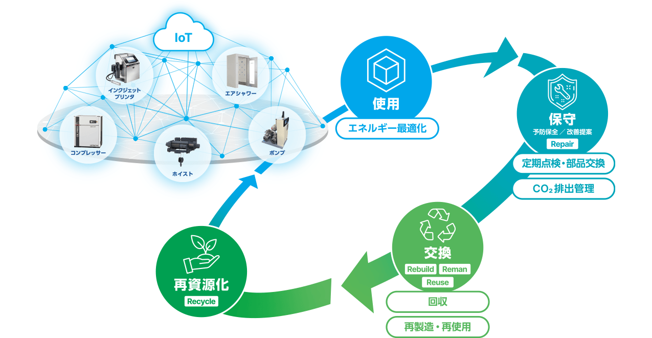 日立産機システムのリカーリングビジネスを説明するサーキュラーエコノミーの図