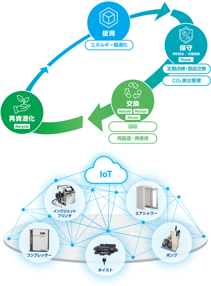 日立産機システムのリカーリングビジネスを説明するサーキュラーエコノミーの図