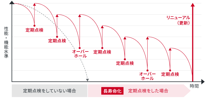 定期的な保守点検やオーバーホールを繰り返すことにより、設備の長寿命化していることを示す図