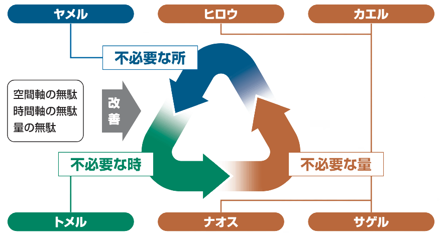 省エネの6つの視点の説明図